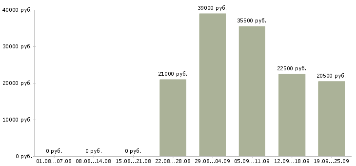 Вакансии руководитель отдела Дагестан - Медиана зарплат руководитель отдела Дагестан за 2 месяца