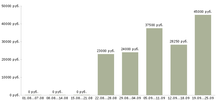 Вакансии руководитель отдела по продажам Башкортостан - Медиана зарплат руководитель отдела по продажам Башкортостан за 2 месяца
