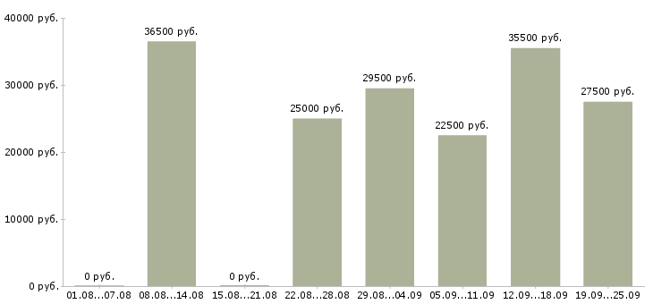 Вакансии руководитель работ Ростов-на-дону - Медиана зарплат руководитель работ Ростов-на-дону за 2 месяца