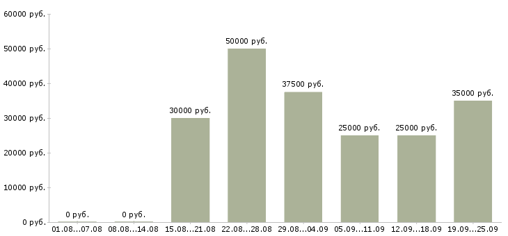 Вакансии с бесплатным обучением Ростов-на-дону - Медиана зарплат с бесплатным обучением Ростов-на-дону за 2 месяца