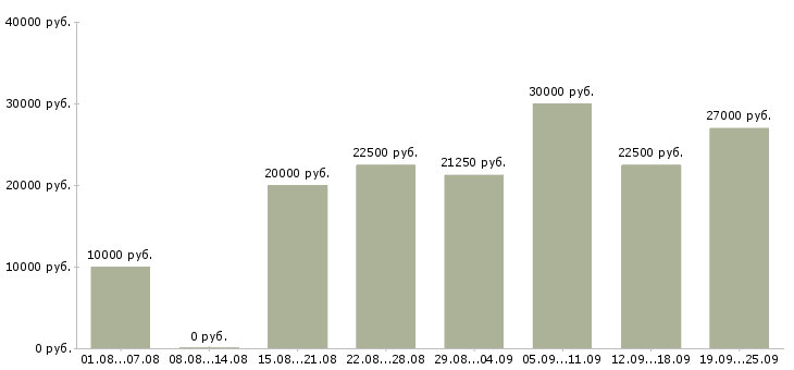 Вакансии с бесплатным обучением в Иркутске - Медиана зарплат с бесплатным обучением в Иркутске за 2 месяца