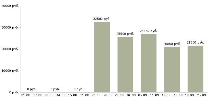 Вакансии с документами в Красноярске - Медиана зарплат с документами в Красноярске за 2 месяца