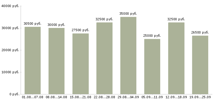 Вакансии с клиентами в Владивостоке - Медиана зарплат с клиентами в Владивостоке за 2 месяца