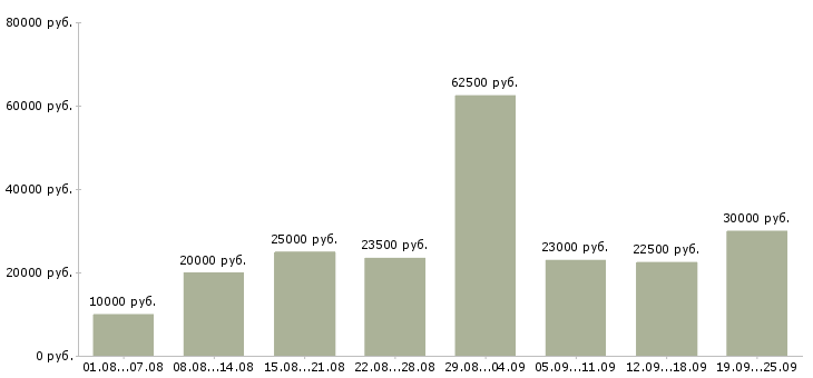 Вакансии с обучением в Иваново - Медиана зарплат с обучением в Иваново за 2 месяца