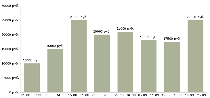 Вакансии с обучением в Калининграде - Медиана зарплат с обучением в Калининграде за 2 месяца