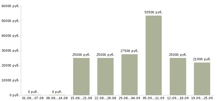 Вакансии с обучением в Тольятти - Медиана зарплат с обучением в Тольятти за 2 месяца