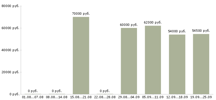 Вакансии с проживанием в Владимире - Медиана зарплат с проживанием в Владимире за 2 месяца