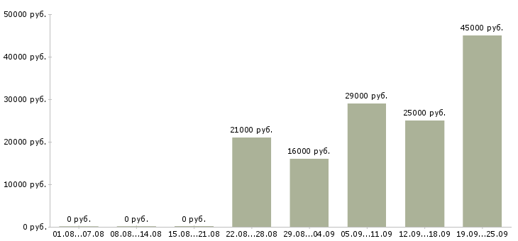 Вакансии секретарь Дагестан - Медиана зарплат секретарь Дагестан за 2 месяца