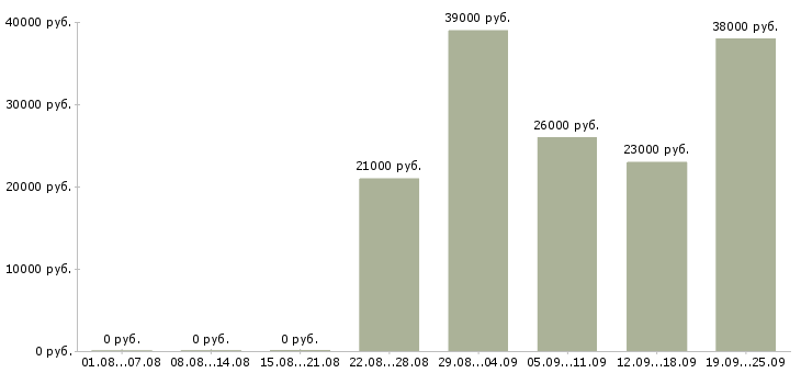 Вакансии секретарь компании Башкортостан - Медиана зарплат секретарь компании Башкортостан за 2 месяца
