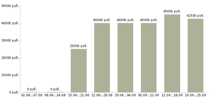 Вакансии сотрудник в компанию прямых продаж в Москве - Медиана зарплат сотрудник в компанию прямых продаж в Москве за 2 месяца