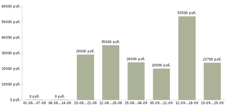 Вакансии сотрудник в крупную компанию Нижний новгород - Медиана зарплат сотрудник в крупную компанию Нижний новгород за 2 месяца