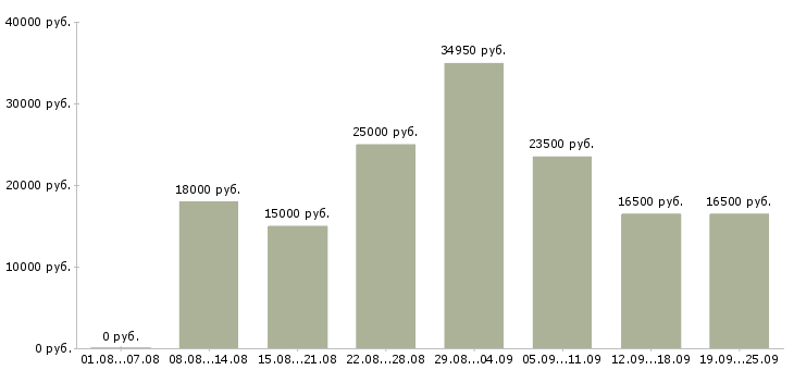 Вакансии сотрудник в сети Нижний новгород - Медиана зарплат сотрудник в сети Нижний новгород за 2 месяца