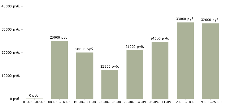 Вакансии сотрудник в сети в Екатеринбурге - Медиана зарплат сотрудник в сети в Екатеринбурге за 2 месяца