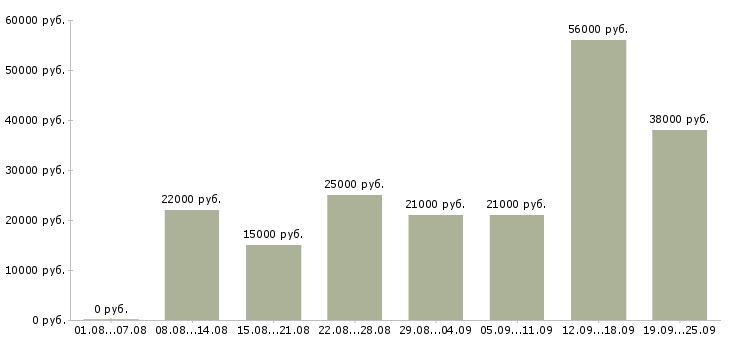 Вакансии сотрудник офиса Башкортостан - Медиана зарплат сотрудник офиса Башкортостан за 2 месяца