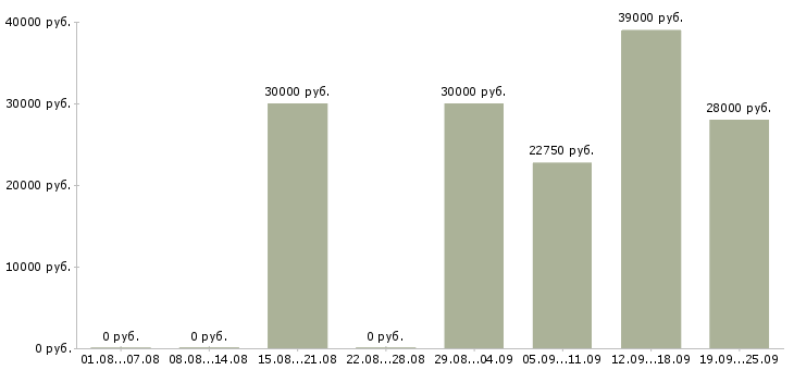 Вакансии сотрудник охраны на вахту в Москве - Медиана зарплат сотрудник охраны на вахту в Москве за 2 месяца