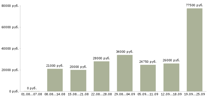 Вакансии сотрудник по продажам в Новосибирске - Медиана зарплат сотрудник по продажам в Новосибирске за 2 месяца