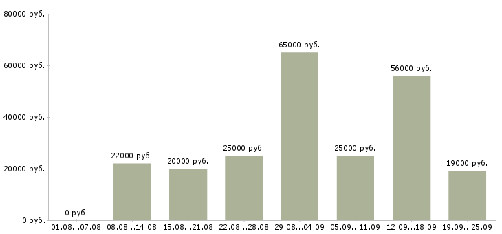 Вакансии сотрудники в офис Башкортостан - Медиана зарплат сотрудники в офис Башкортостан за 2 месяца