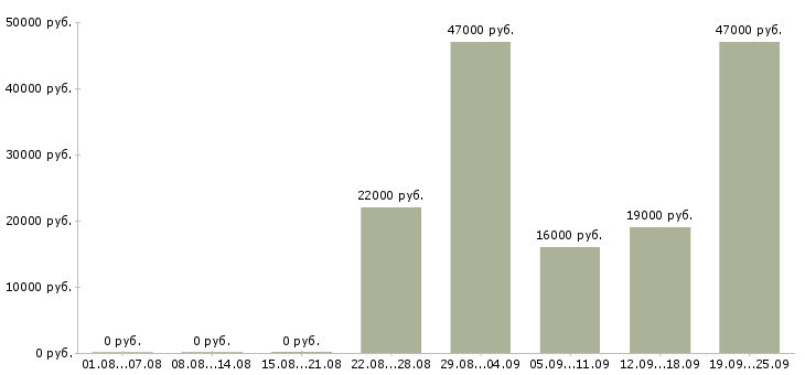 Вакансии специалист кассир Татарстан - Медиана зарплат специалист кассир Татарстан за 2 месяца