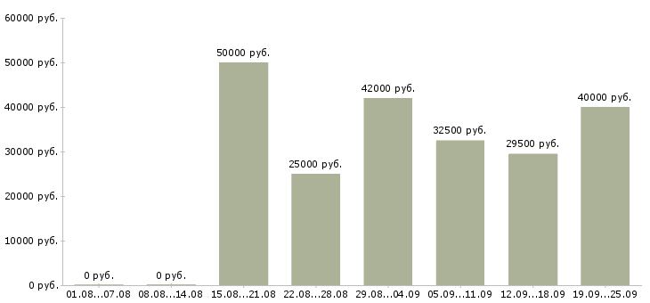 Вакансии специалист от и пк Санкт-петербург - Медиана зарплат специалист от и пк Санкт-петербург за 2 месяца