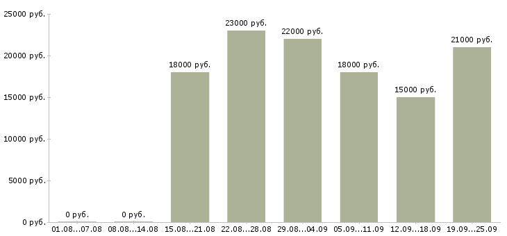 Вакансии специалист отдела продаж Башкортостан - Медиана зарплат специалист отдела продаж Башкортостан за 2 месяца