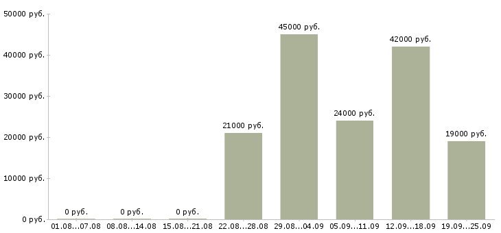 Вакансии специалист офиса Дагестан - Медиана зарплат специалист офиса Дагестан за 2 месяца