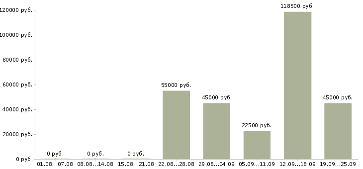 Вакансии специалист по кадровой работе в Москве - Медиана зарплат специалист по кадровой работе в Москве за 2 месяца