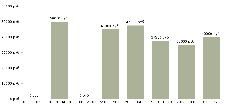 Вакансии специалист по качеству обслуживания в Москве - Медиана зарплат специалист по качеству обслуживания в Москве за 2 месяца
