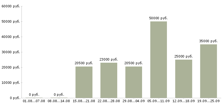 Вакансии специалисты в Волгограде - Медиана зарплат специалисты в Волгограде за 2 месяца