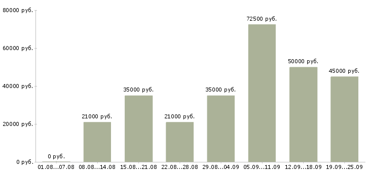 Вакансии стабильная с карьерным ростом в Новосибирске - Медиана зарплат стабильная с карьерным ростом в Новосибирске за 2 месяца