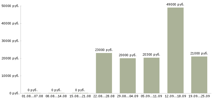 Вакансии строительство в Екатеринбурге - Медиана зарплат строительство в Екатеринбурге за 2 месяца