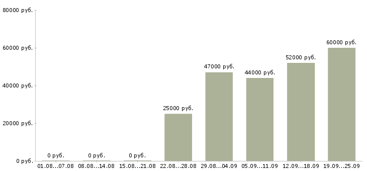 Вакансии требуются активные люди в Москве - Медиана зарплат требуются активные люди в Москве за 2 месяца