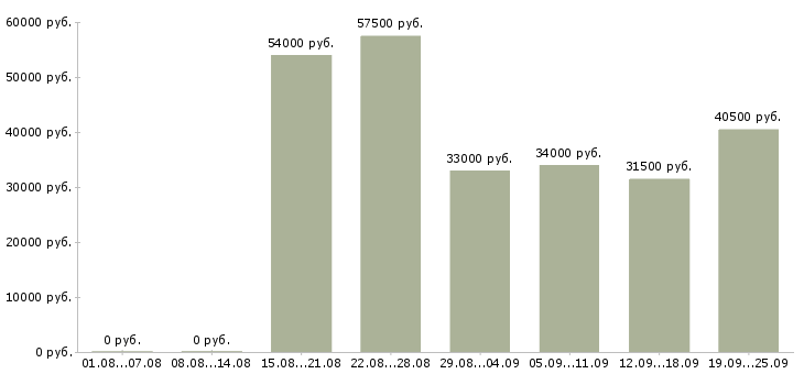 Вакансии требуются грузчики на вахту в Москве - Медиана зарплат требуются грузчики на вахту в Москве за 2 месяца