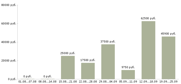 Вакансии требуются на работу в Кирове - Медиана зарплат требуются на работу в Кирове за 2 месяца