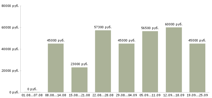 Вакансии требуются рабочие на производство в Москве - Медиана зарплат требуются рабочие на производство в Москве за 2 месяца