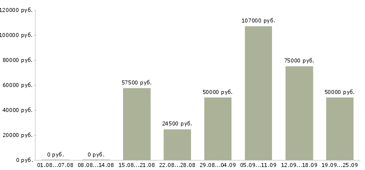 Вакансии управление отделом Санкт-петербург - Медиана зарплат управление отделом Санкт-петербург за 2 месяца