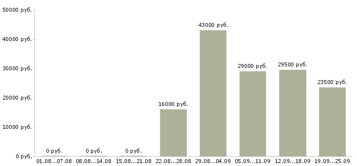 Вакансии управляющий в офис Башкортостан - Медиана зарплат управляющий в офис Башкортостан за 2 месяца