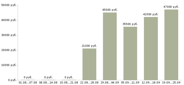 Вакансии управляющий отделом Дагестан - Медиана зарплат управляющий отделом Дагестан за 2 месяца