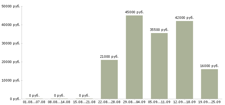 Вакансии юрист Дагестан - Медиана зарплат юрист Дагестан за 2 месяца
