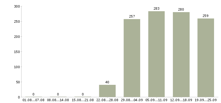 Работа курьер в компанию Башкортостан - Число вакансий Башкортостан по специальности курьер в компанию за 2 месяца