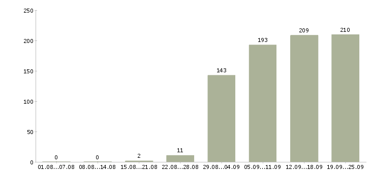 Работа менеджер активных продаж Башкортостан - Число вакансий Башкортостан по специальности менеджер активных продаж за 2 месяца