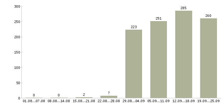 Работа оператор на пк Башкортостан - Число вакансий Башкортостан по специальности оператор на пк за 2 месяца