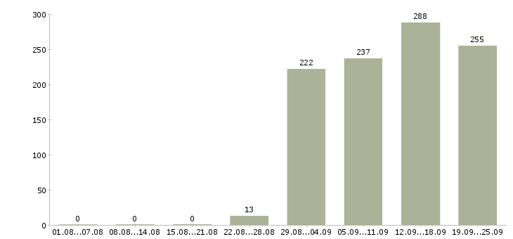 Работа руководитель отдела по продажам Башкортостан - Число вакансий Башкортостан по специальности руководитель отдела по продажам за 2 месяца