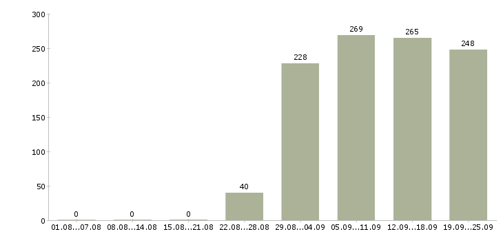 Работа секретарь компании Башкортостан - Число вакансий Башкортостан по специальности секретарь компании за 2 месяца