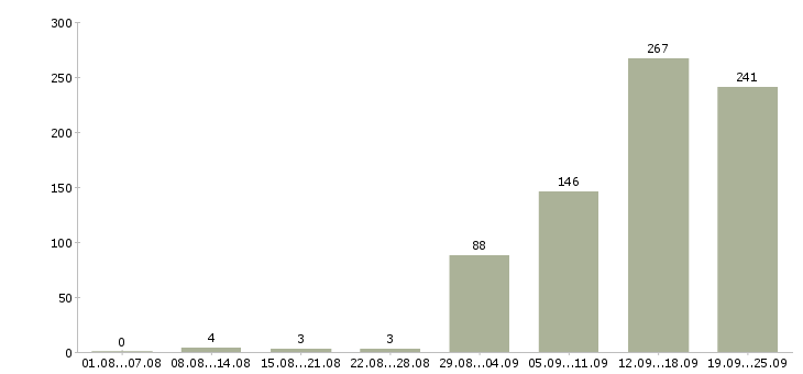 Работа сотрудник офиса Башкортостан - Число вакансий Башкортостан по специальности сотрудник офиса за 2 месяца
