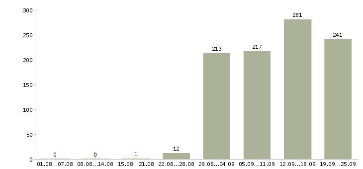 Работа специалист отдела продаж Башкортостан - Число вакансий Башкортостан по специальности специалист отдела продаж за 2 месяца