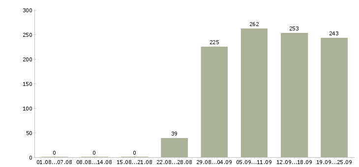 Работа юрист в управляющую компанию Башкортостан - Число вакансий Башкортостан по специальности юрист в управляющую компанию за 2 месяца
