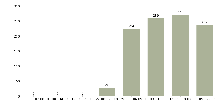Работа управляющий Дагестан - Число вакансий Дагестан по специальности управляющий за 2 месяца