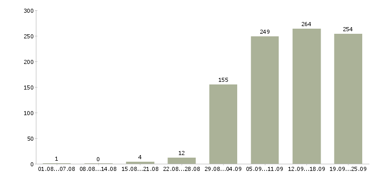Работа консультант по продажам Нижний новгород - Число вакансий Нижний новгород по специальности консультант по продажам за 2 месяца