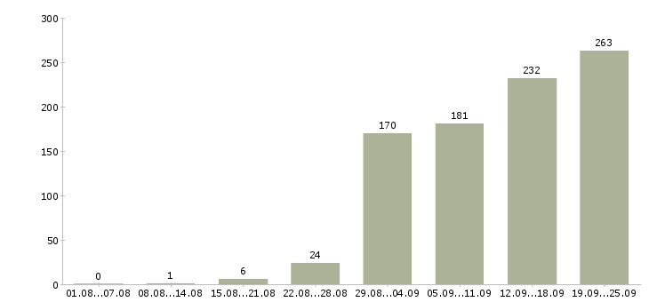 Работа рабочий в организацию Нижний новгород - Число вакансий Нижний новгород по специальности рабочий в организацию за 2 месяца