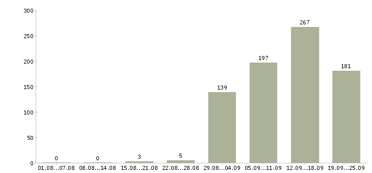 Работа сотрудник в крупную компанию Нижний новгород - Число вакансий Нижний новгород по специальности сотрудник в крупную компанию за 2 месяца